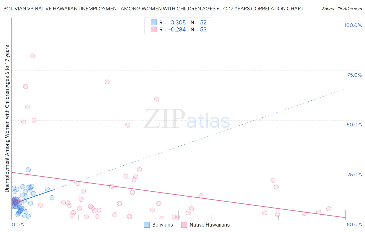 Bolivian vs Native Hawaiian Unemployment Among Women with Children Ages 6 to 17 years