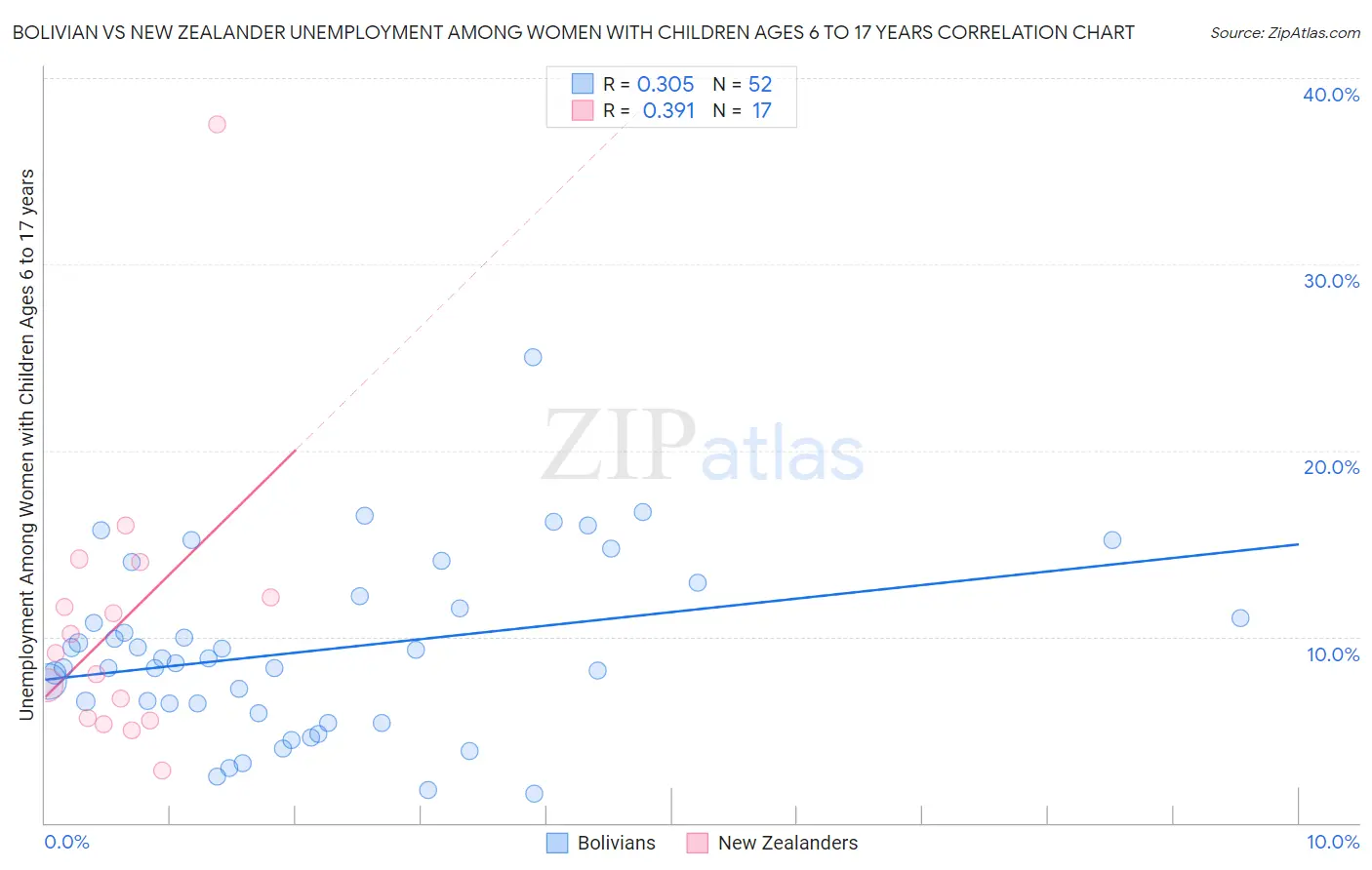 Bolivian vs New Zealander Unemployment Among Women with Children Ages 6 to 17 years