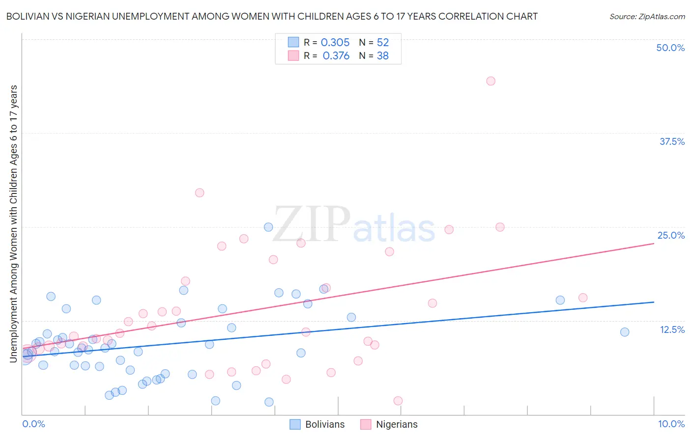 Bolivian vs Nigerian Unemployment Among Women with Children Ages 6 to 17 years