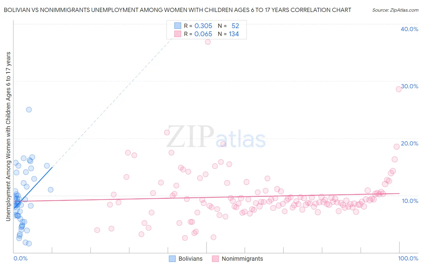 Bolivian vs Nonimmigrants Unemployment Among Women with Children Ages 6 to 17 years