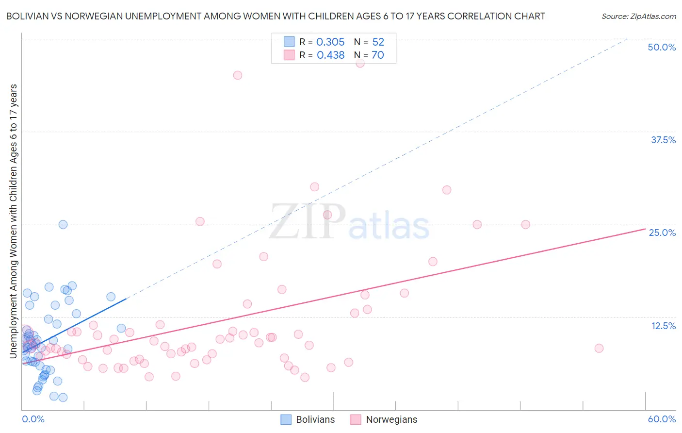 Bolivian vs Norwegian Unemployment Among Women with Children Ages 6 to 17 years