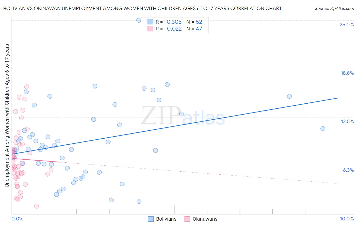Bolivian vs Okinawan Unemployment Among Women with Children Ages 6 to 17 years