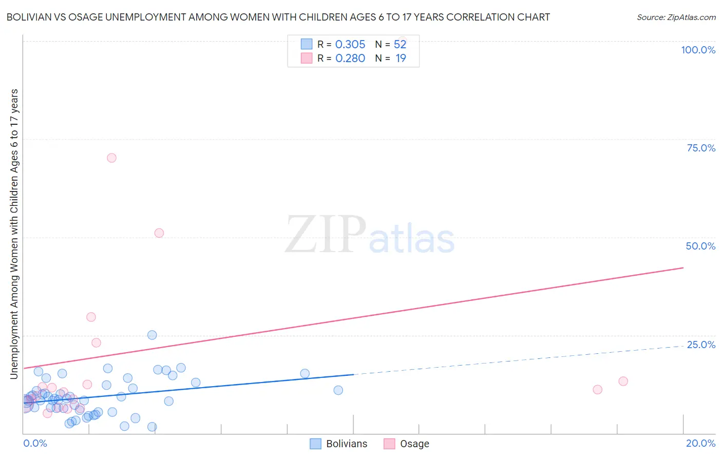Bolivian vs Osage Unemployment Among Women with Children Ages 6 to 17 years
