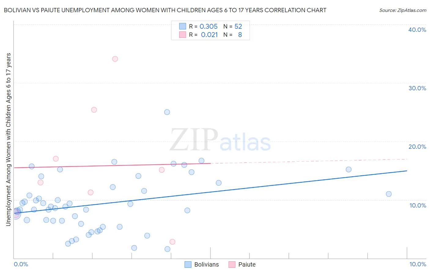 Bolivian vs Paiute Unemployment Among Women with Children Ages 6 to 17 years