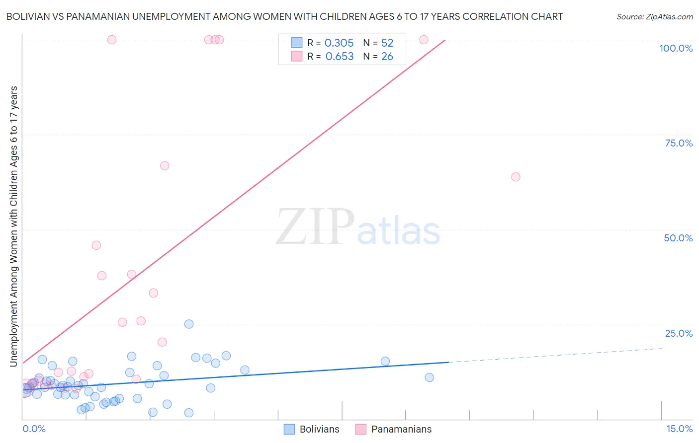 Bolivian vs Panamanian Unemployment Among Women with Children Ages 6 to 17 years