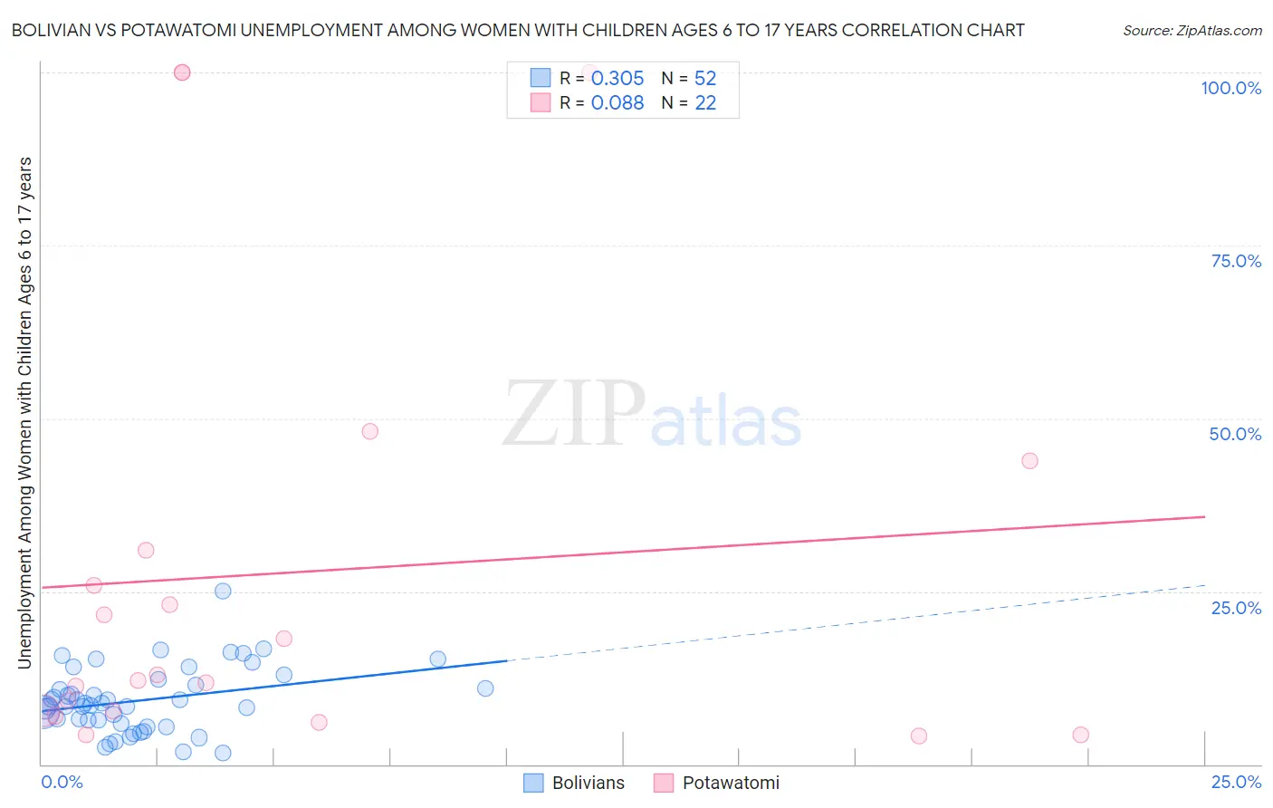 Bolivian vs Potawatomi Unemployment Among Women with Children Ages 6 to 17 years