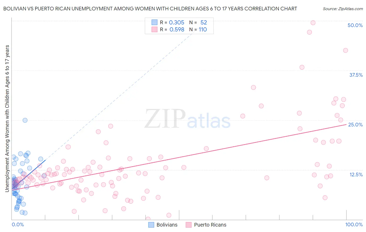 Bolivian vs Puerto Rican Unemployment Among Women with Children Ages 6 to 17 years