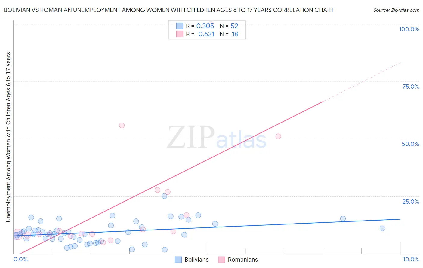 Bolivian vs Romanian Unemployment Among Women with Children Ages 6 to 17 years