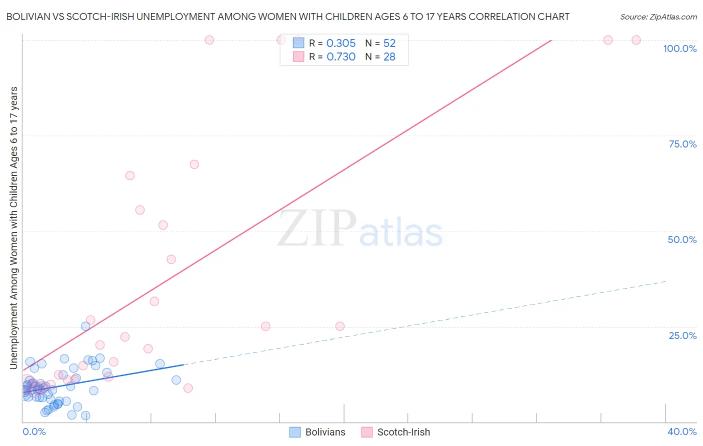 Bolivian vs Scotch-Irish Unemployment Among Women with Children Ages 6 to 17 years