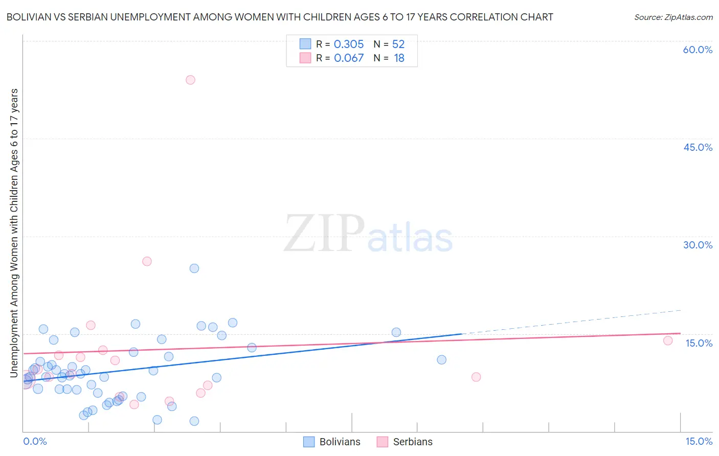 Bolivian vs Serbian Unemployment Among Women with Children Ages 6 to 17 years
