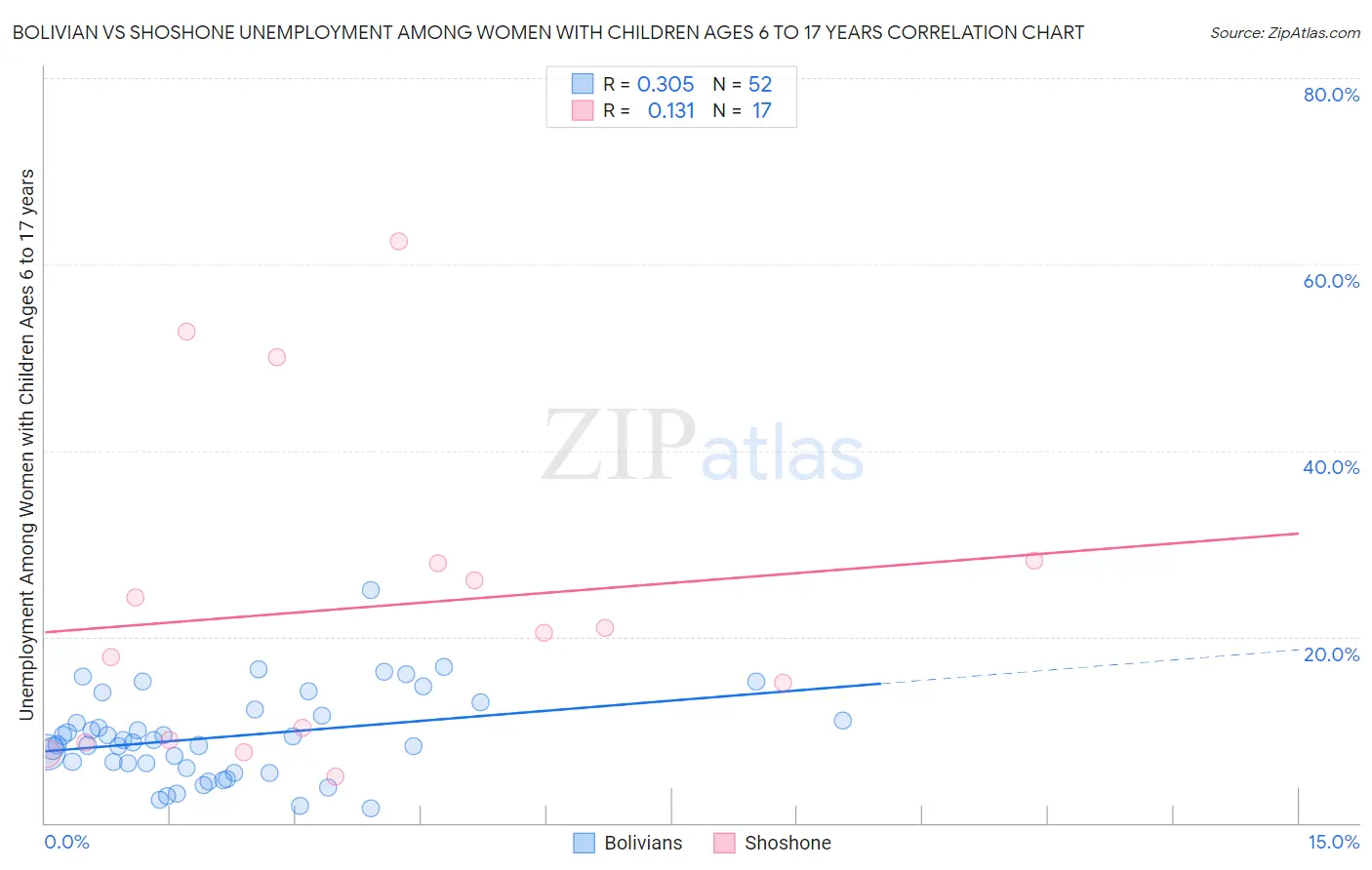 Bolivian vs Shoshone Unemployment Among Women with Children Ages 6 to 17 years