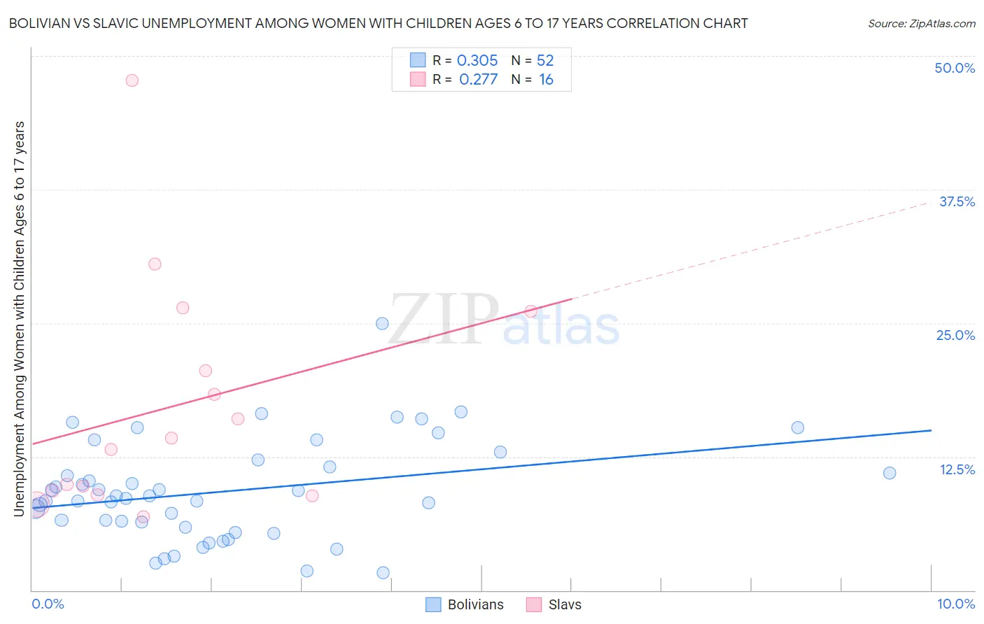 Bolivian vs Slavic Unemployment Among Women with Children Ages 6 to 17 years