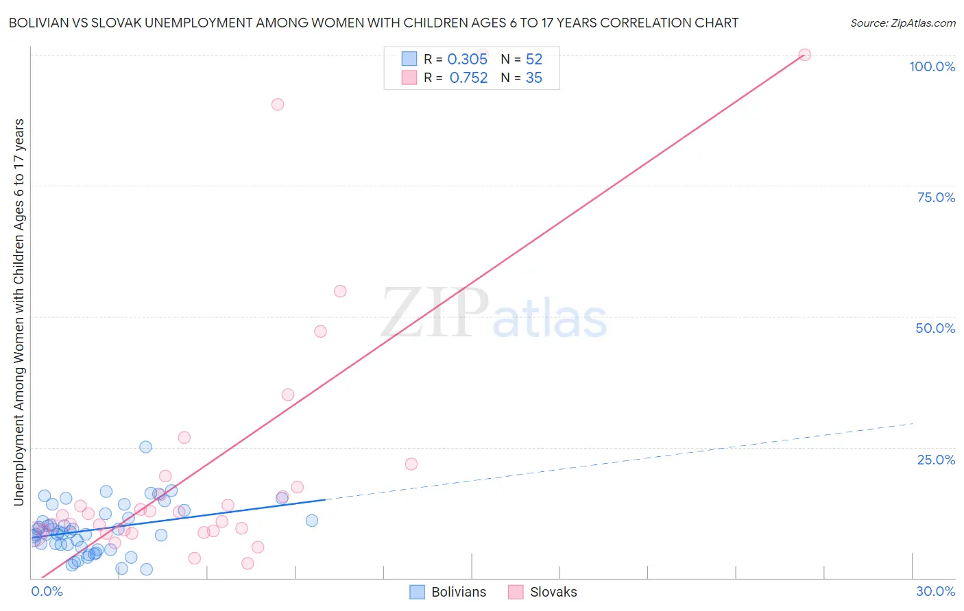 Bolivian vs Slovak Unemployment Among Women with Children Ages 6 to 17 years