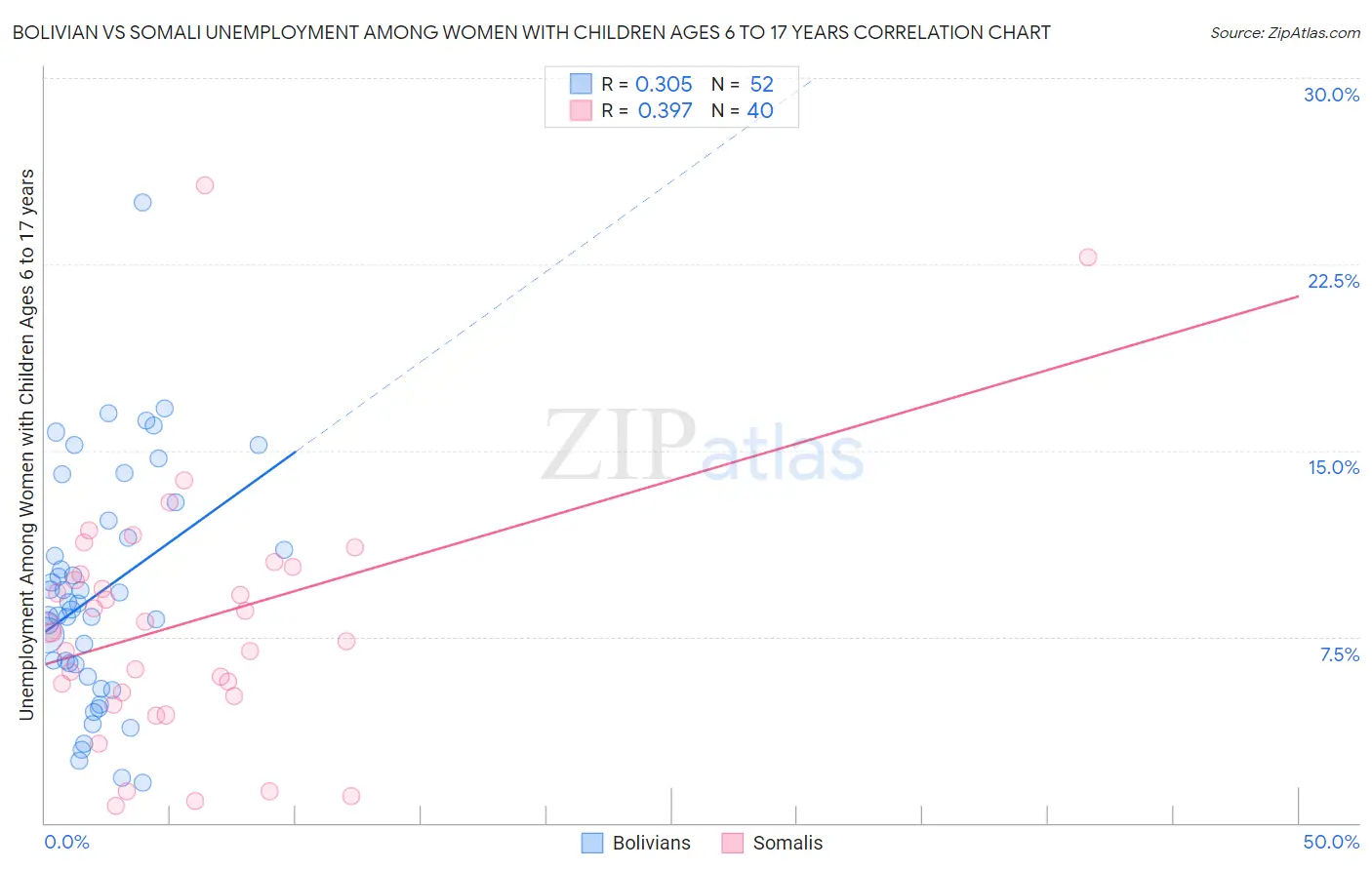 Bolivian vs Somali Unemployment Among Women with Children Ages 6 to 17 years