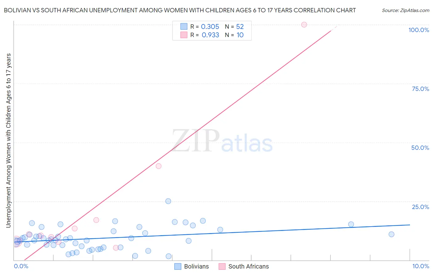 Bolivian vs South African Unemployment Among Women with Children Ages 6 to 17 years