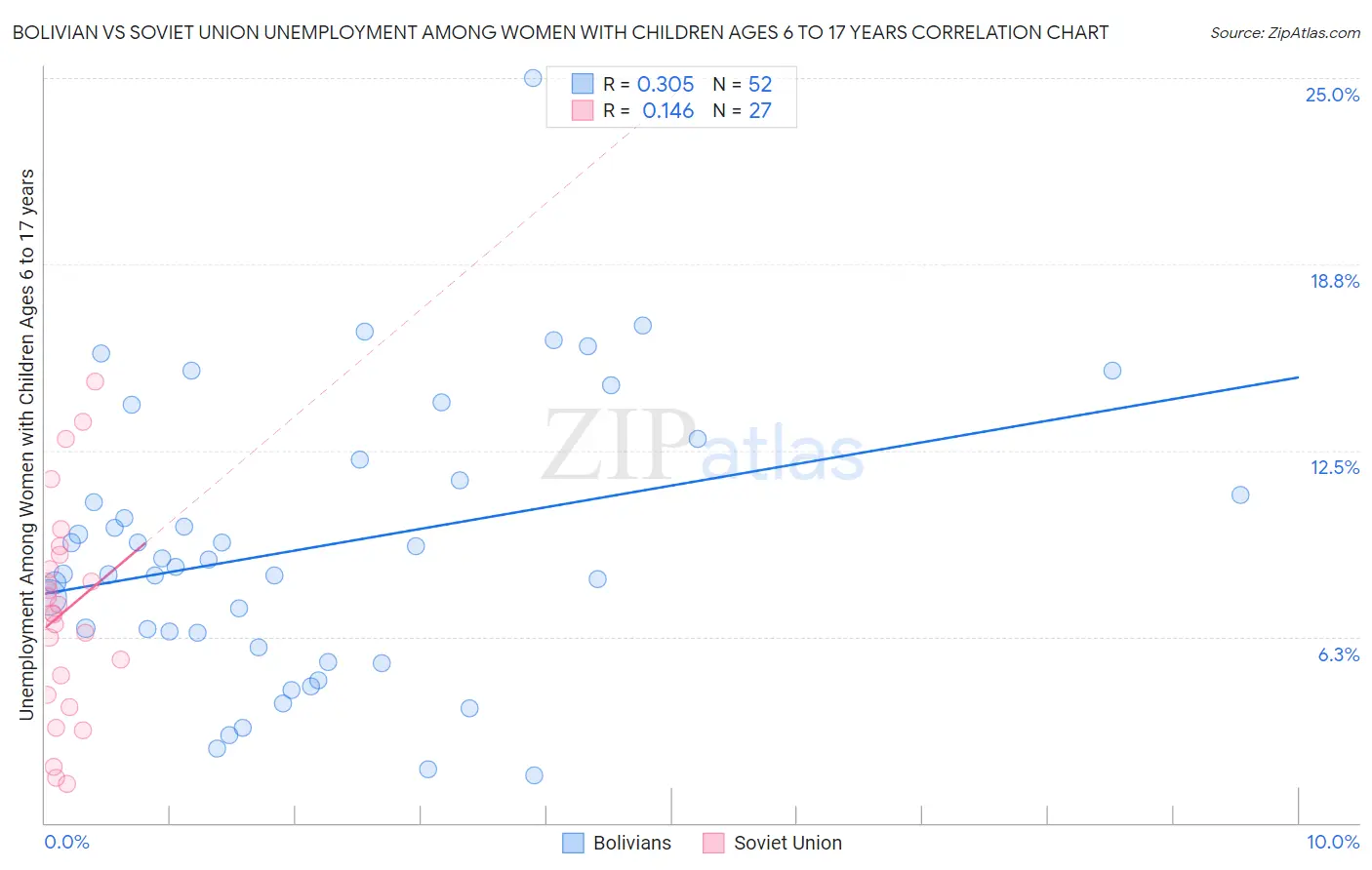 Bolivian vs Soviet Union Unemployment Among Women with Children Ages 6 to 17 years