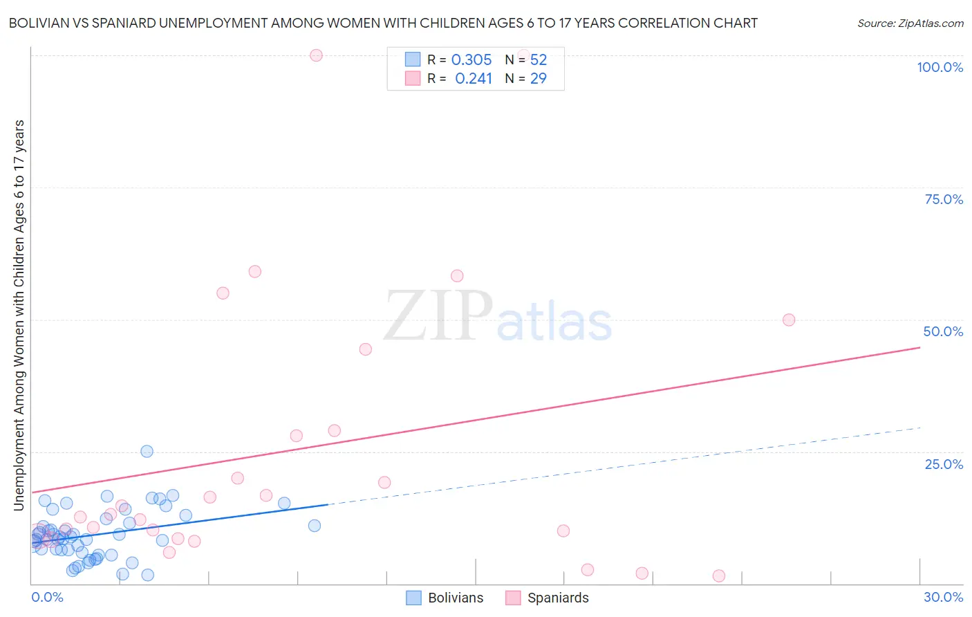 Bolivian vs Spaniard Unemployment Among Women with Children Ages 6 to 17 years