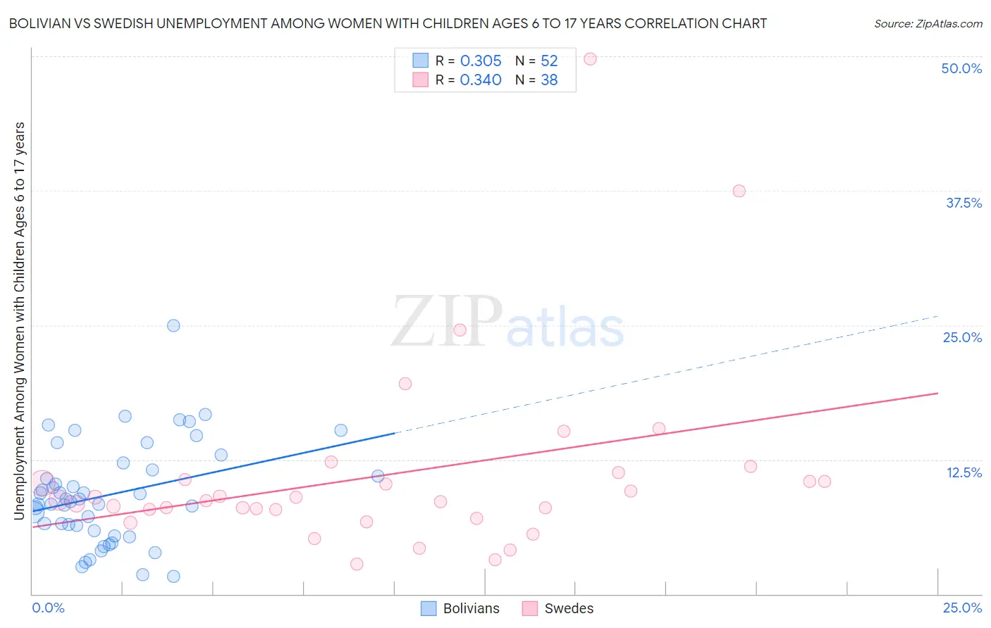 Bolivian vs Swedish Unemployment Among Women with Children Ages 6 to 17 years
