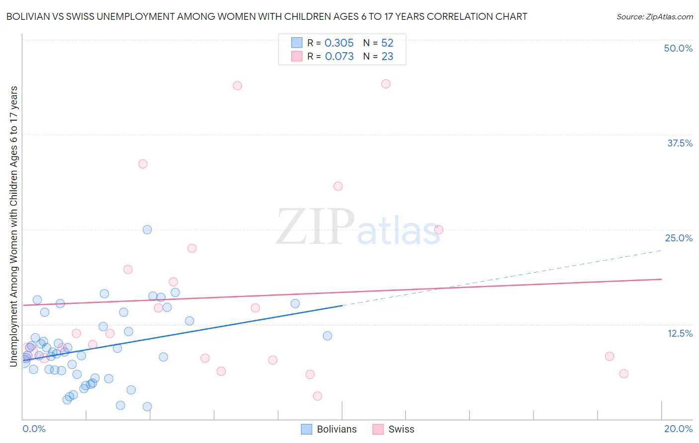 Bolivian vs Swiss Unemployment Among Women with Children Ages 6 to 17 years