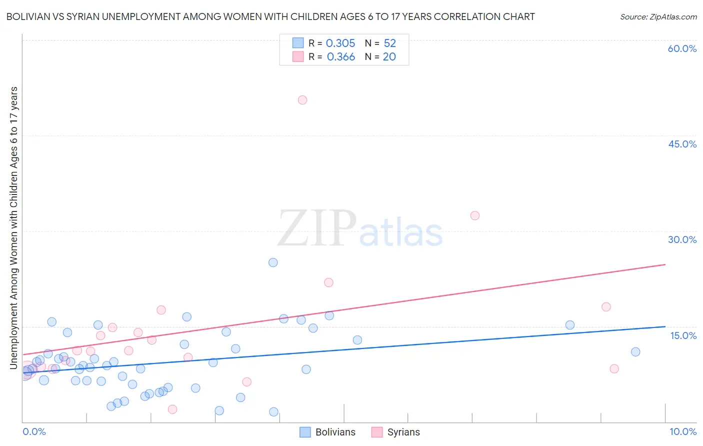 Bolivian vs Syrian Unemployment Among Women with Children Ages 6 to 17 years