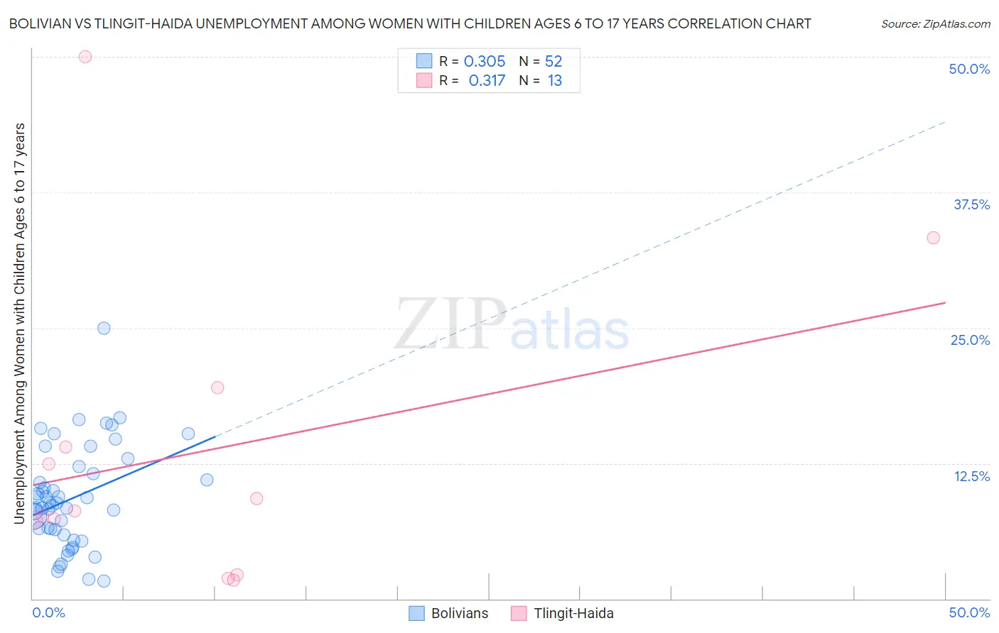 Bolivian vs Tlingit-Haida Unemployment Among Women with Children Ages 6 to 17 years