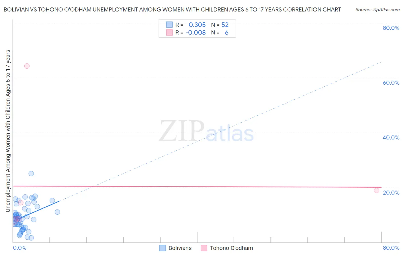 Bolivian vs Tohono O'odham Unemployment Among Women with Children Ages 6 to 17 years