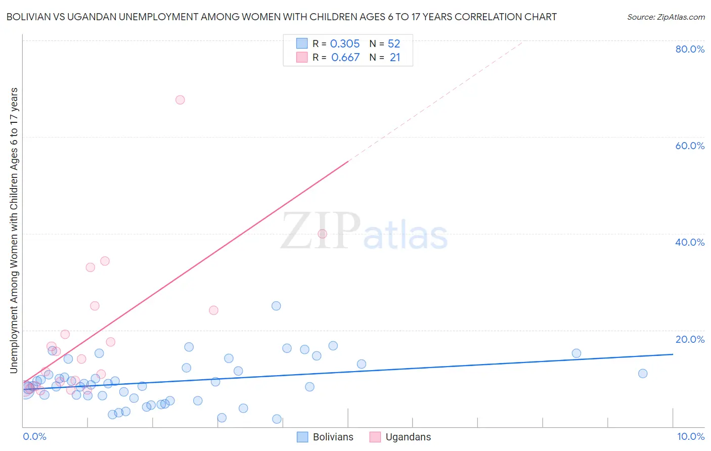 Bolivian vs Ugandan Unemployment Among Women with Children Ages 6 to 17 years