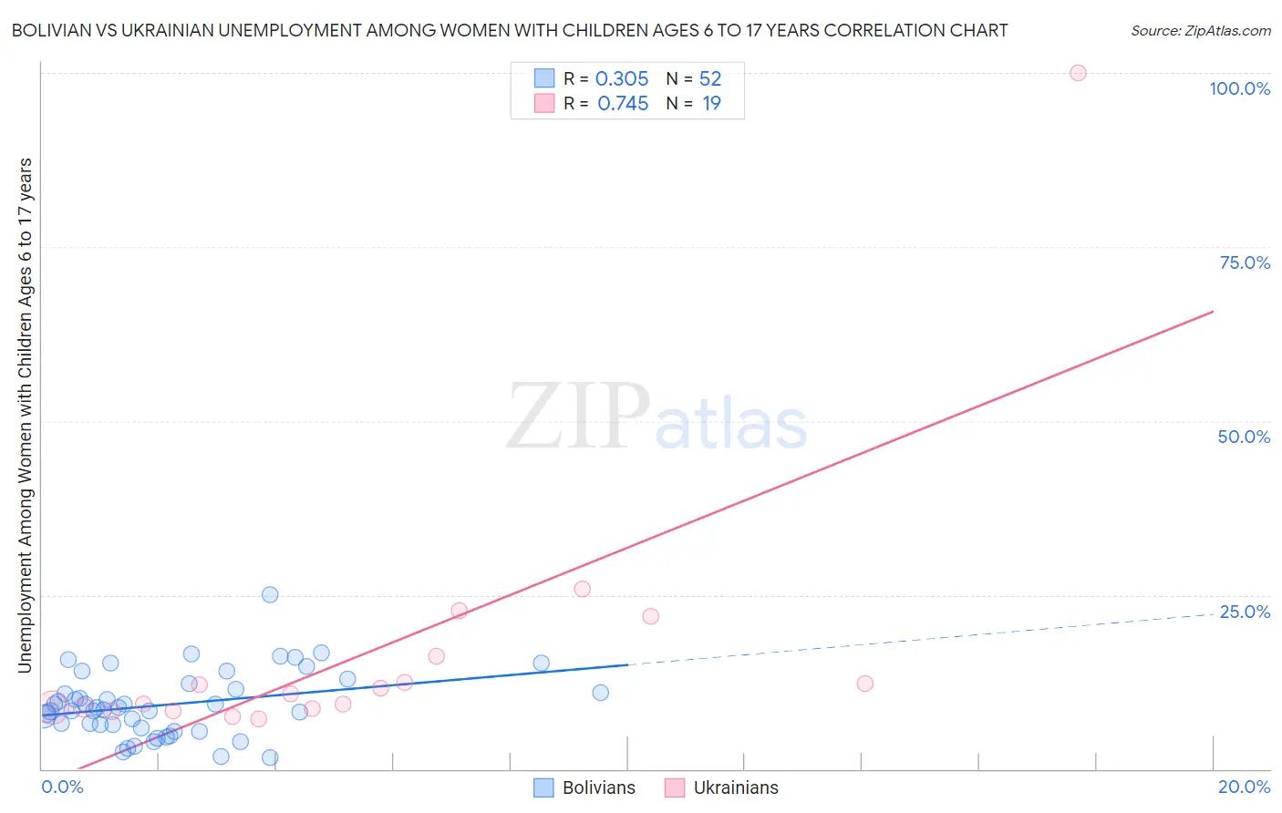 Bolivian vs Ukrainian Unemployment Among Women with Children Ages 6 to 17 years