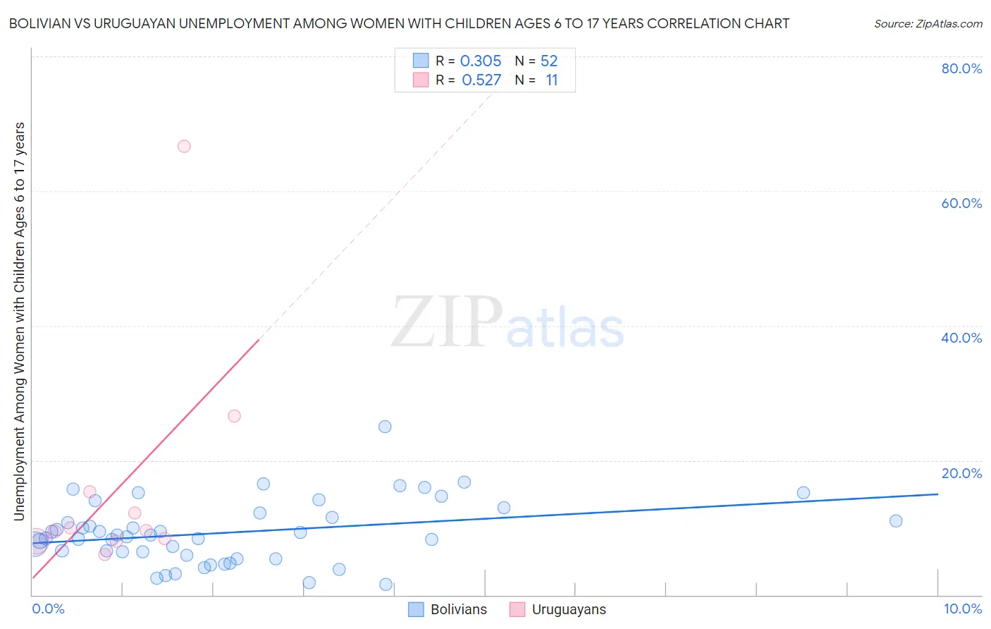 Bolivian vs Uruguayan Unemployment Among Women with Children Ages 6 to 17 years