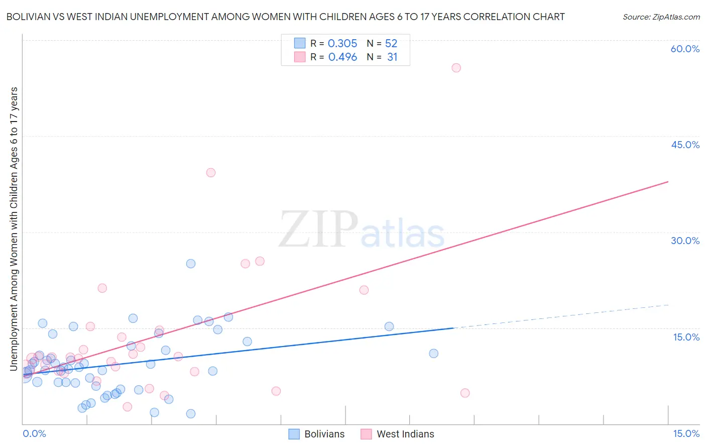Bolivian vs West Indian Unemployment Among Women with Children Ages 6 to 17 years