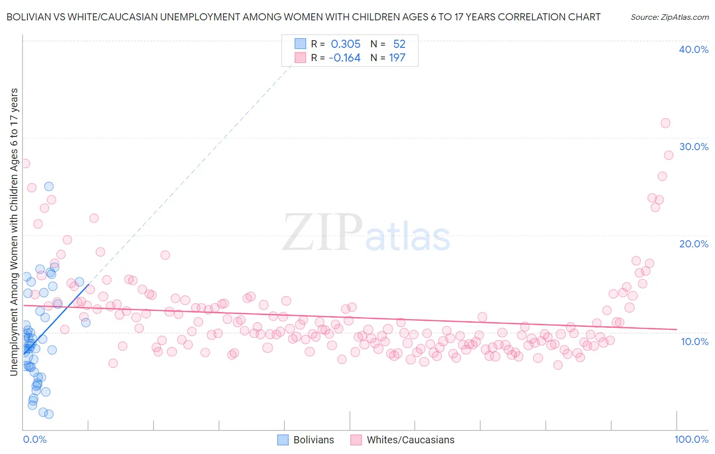 Bolivian vs White/Caucasian Unemployment Among Women with Children Ages 6 to 17 years