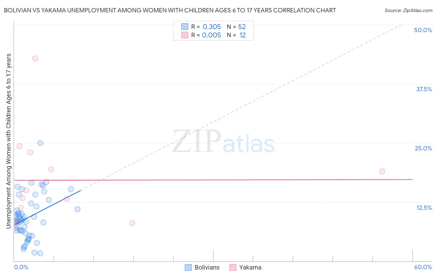 Bolivian vs Yakama Unemployment Among Women with Children Ages 6 to 17 years