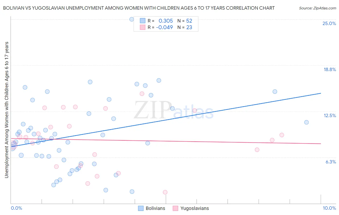 Bolivian vs Yugoslavian Unemployment Among Women with Children Ages 6 to 17 years