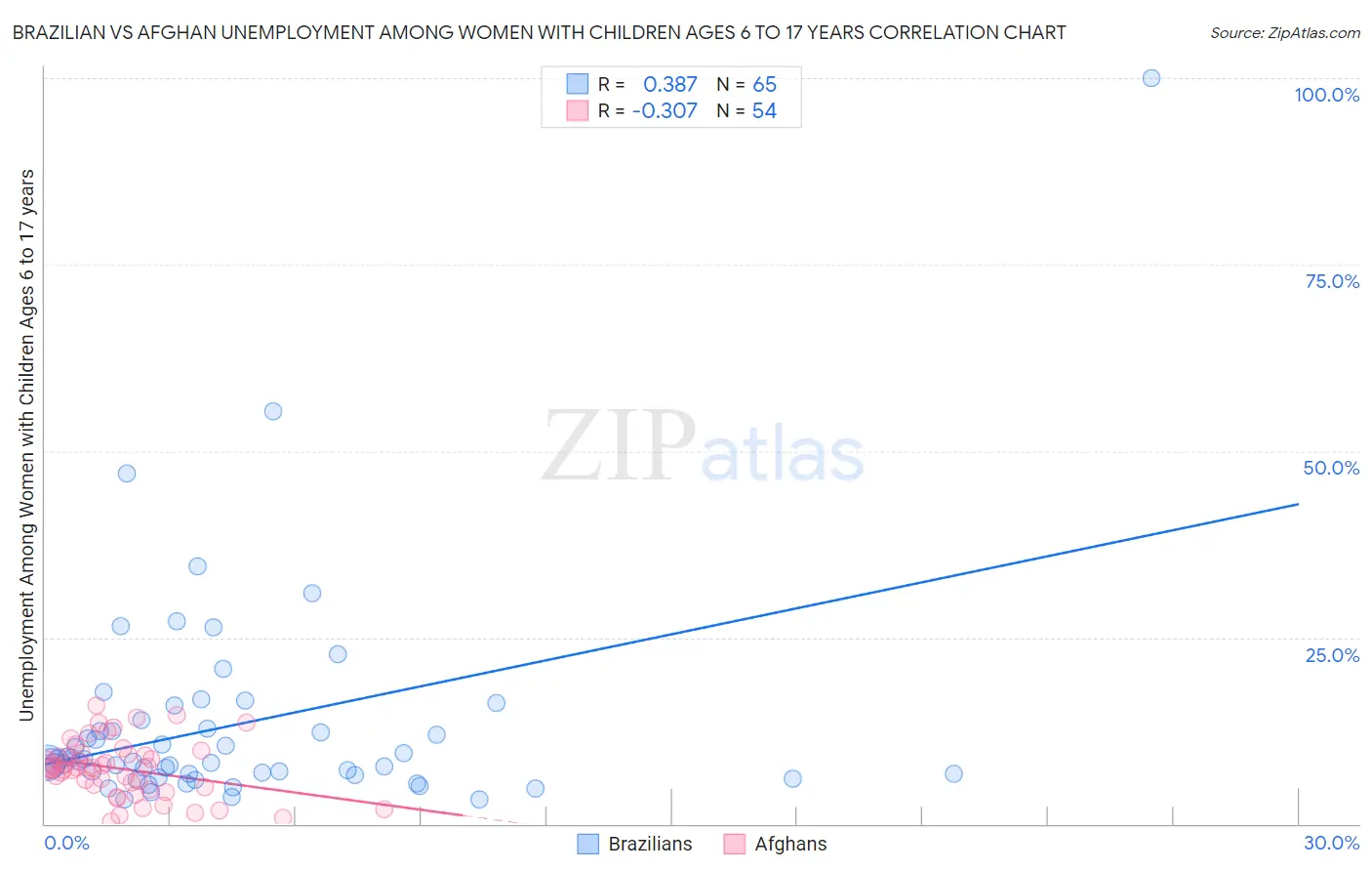 Brazilian vs Afghan Unemployment Among Women with Children Ages 6 to 17 years