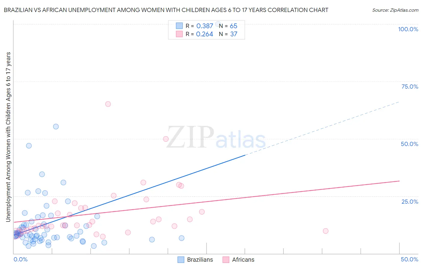 Brazilian vs African Unemployment Among Women with Children Ages 6 to 17 years