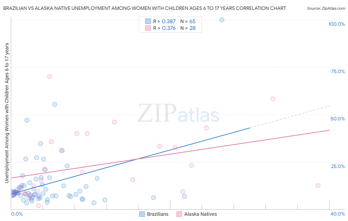 Brazilian vs Alaska Native Unemployment Among Women with Children Ages 6 to 17 years