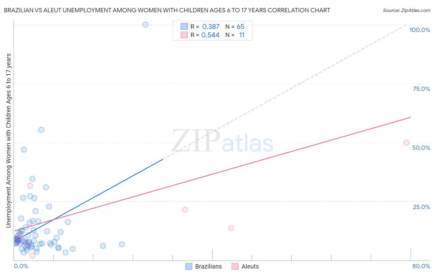 Brazilian vs Aleut Unemployment Among Women with Children Ages 6 to 17 years