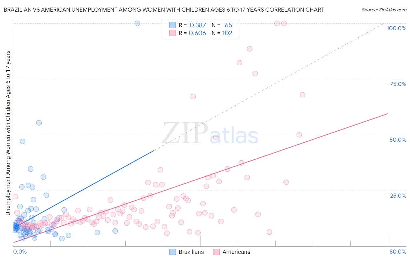 Brazilian vs American Unemployment Among Women with Children Ages 6 to 17 years