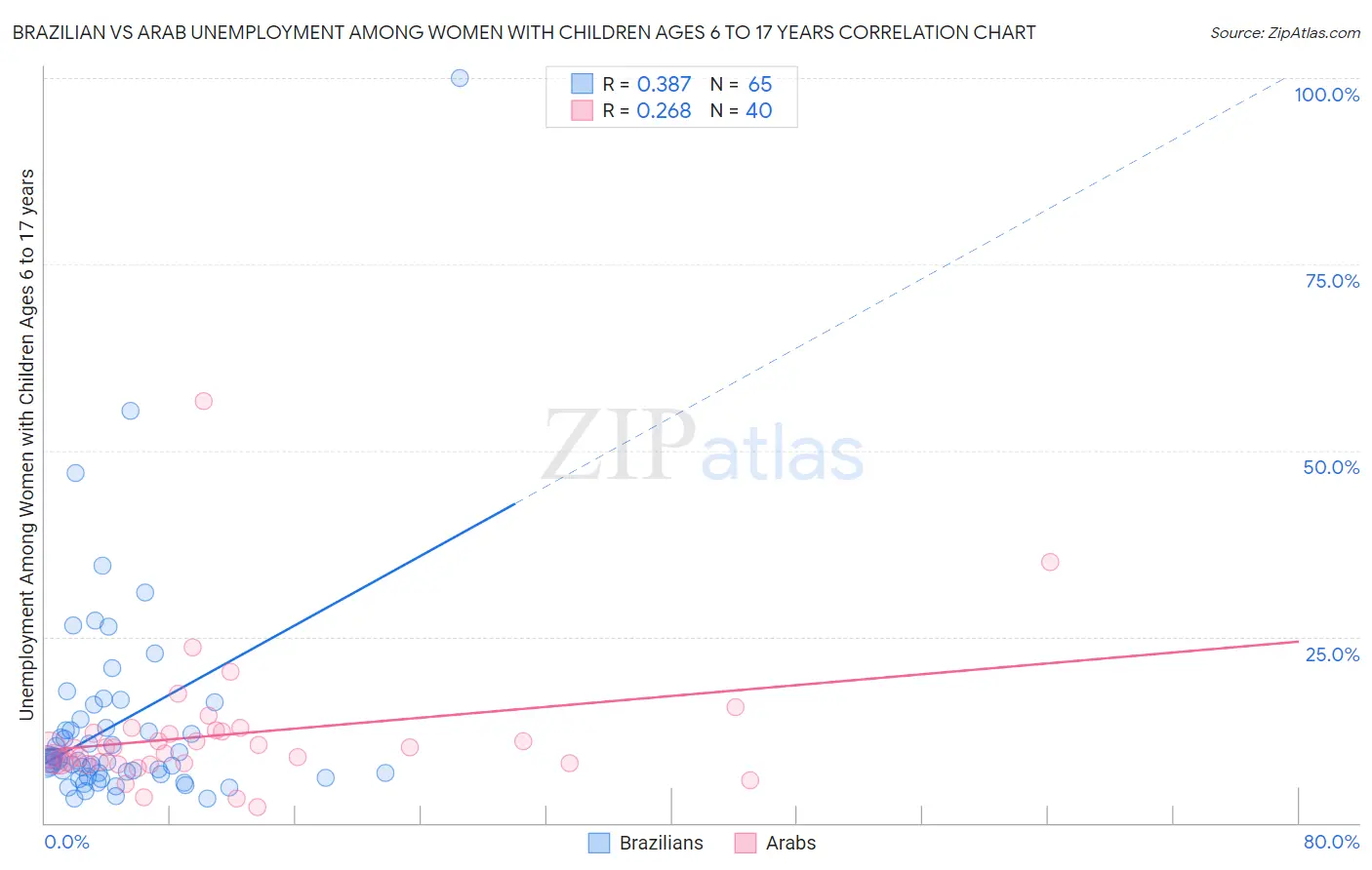 Brazilian vs Arab Unemployment Among Women with Children Ages 6 to 17 years