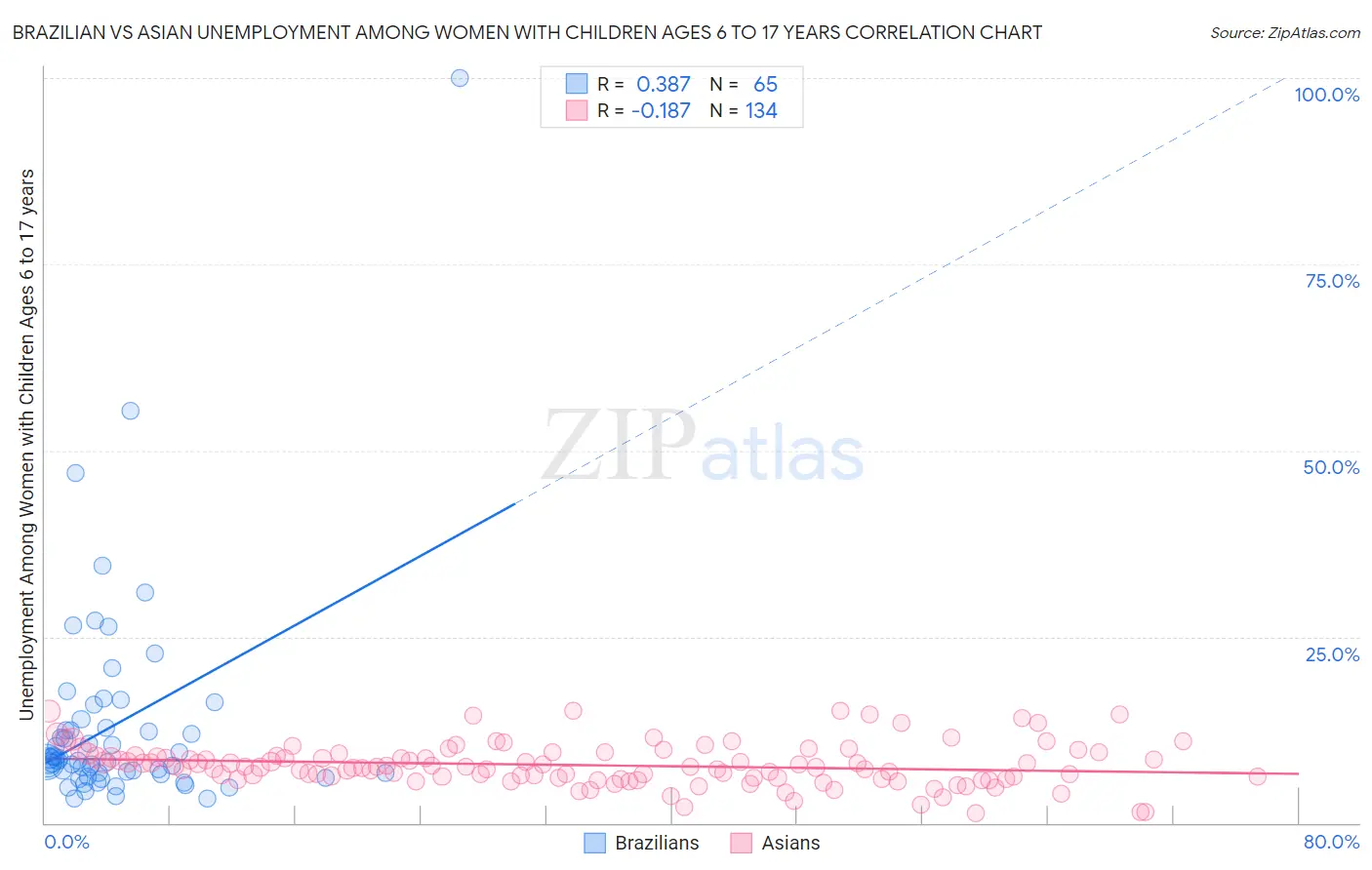 Brazilian vs Asian Unemployment Among Women with Children Ages 6 to 17 years