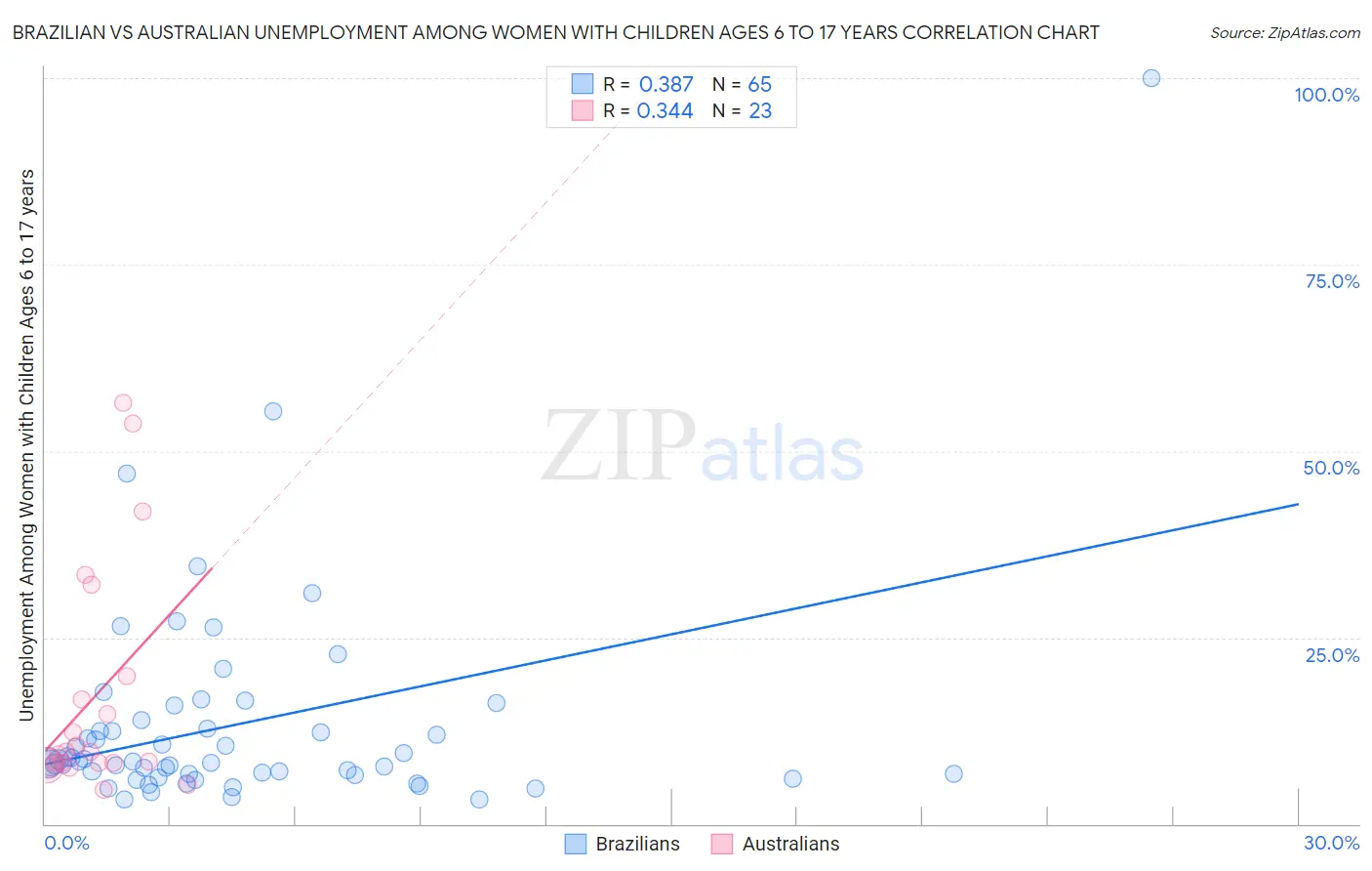 Brazilian vs Australian Unemployment Among Women with Children Ages 6 to 17 years