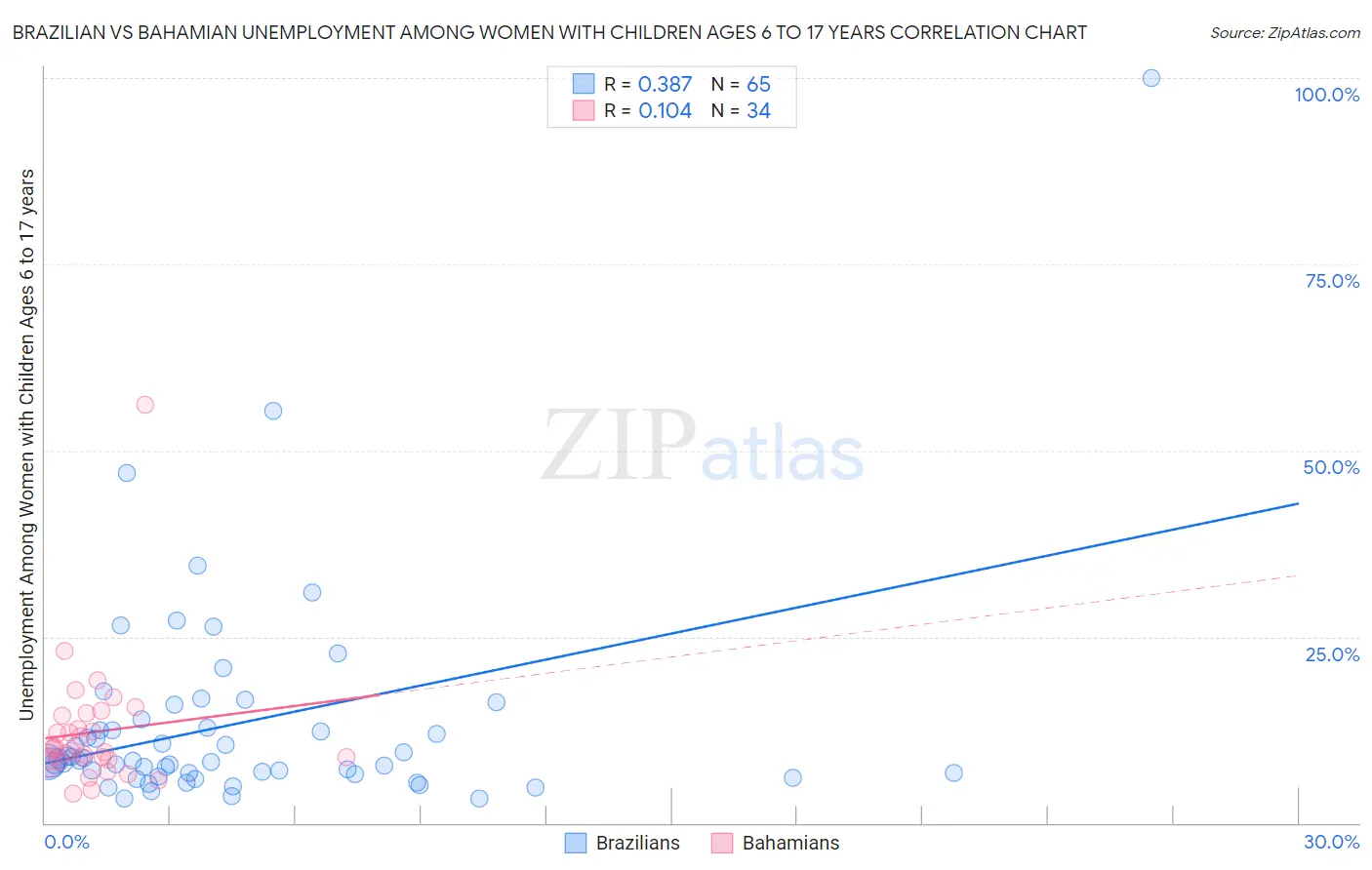 Brazilian vs Bahamian Unemployment Among Women with Children Ages 6 to 17 years