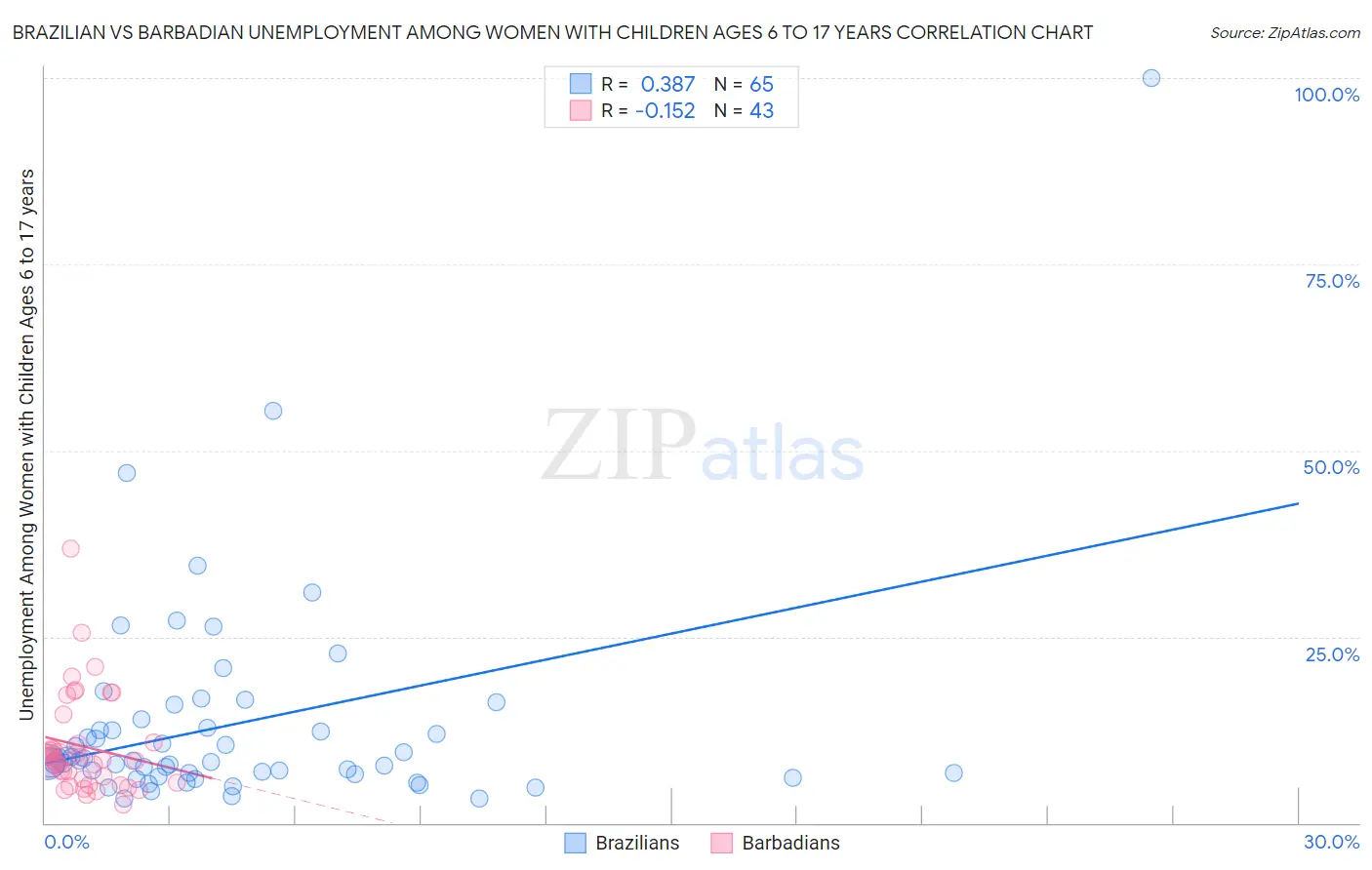Brazilian vs Barbadian Unemployment Among Women with Children Ages 6 to 17 years