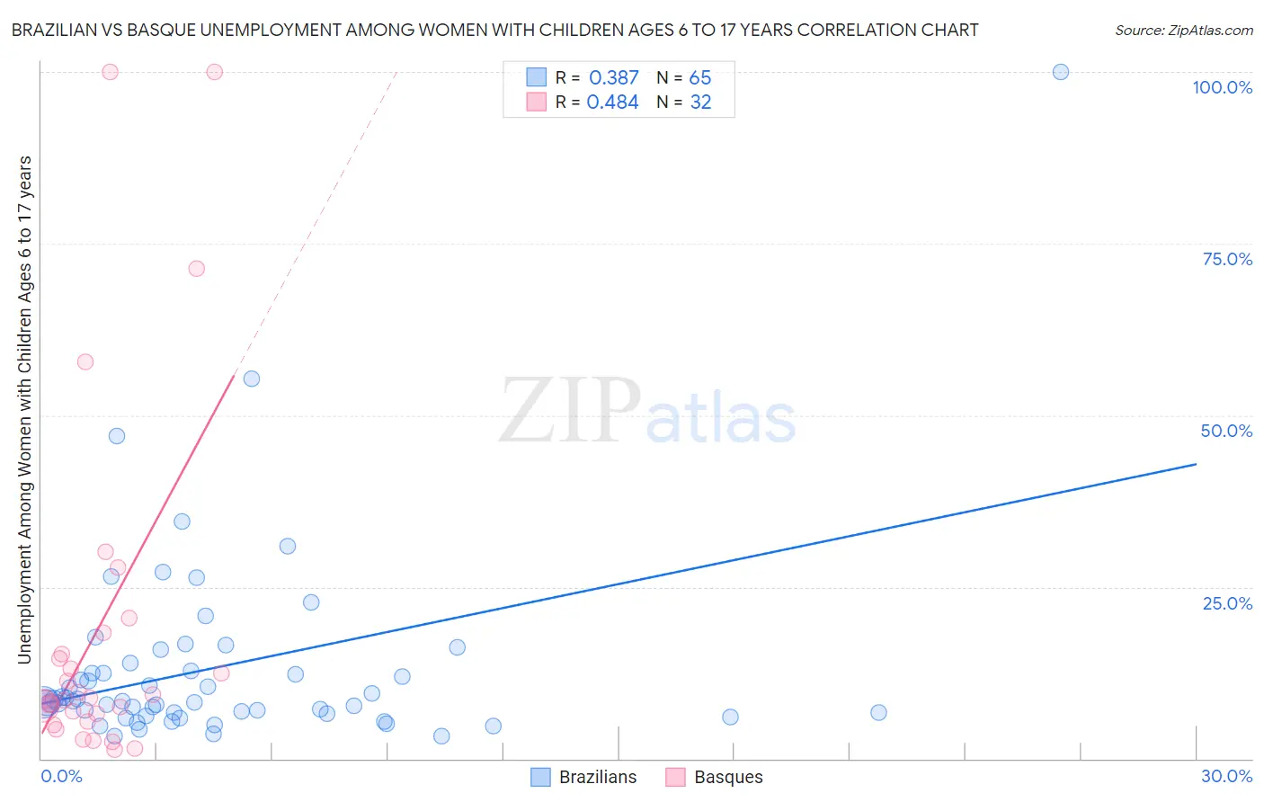 Brazilian vs Basque Unemployment Among Women with Children Ages 6 to 17 years