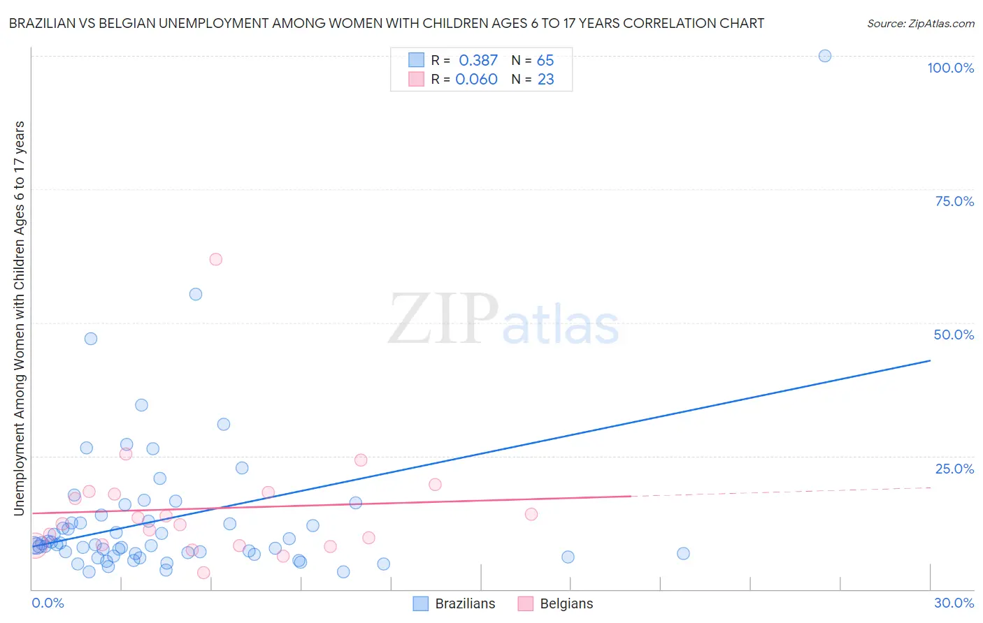 Brazilian vs Belgian Unemployment Among Women with Children Ages 6 to 17 years