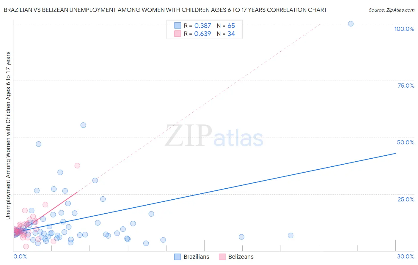 Brazilian vs Belizean Unemployment Among Women with Children Ages 6 to 17 years