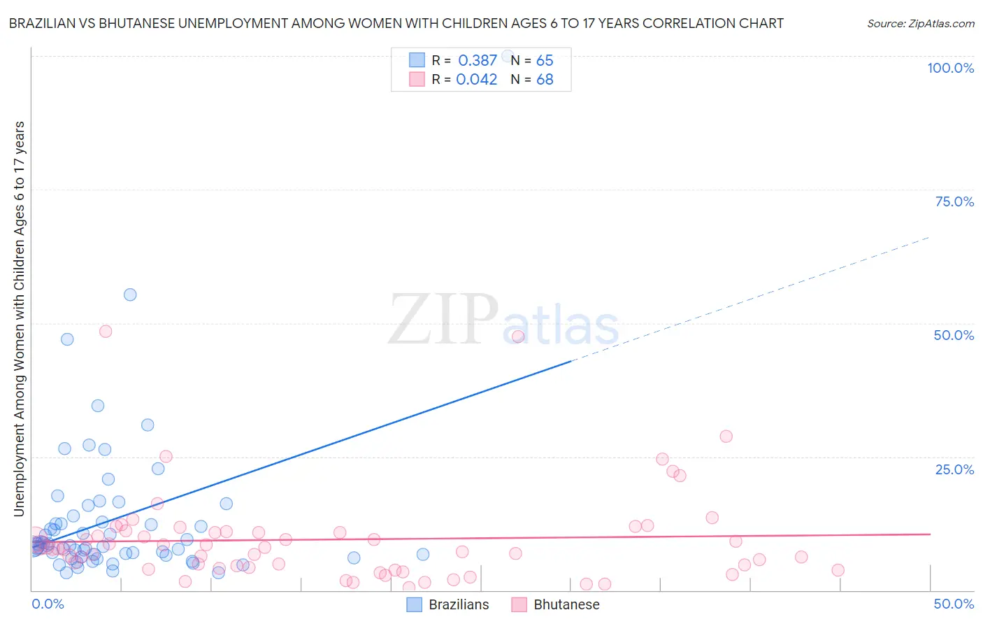 Brazilian vs Bhutanese Unemployment Among Women with Children Ages 6 to 17 years