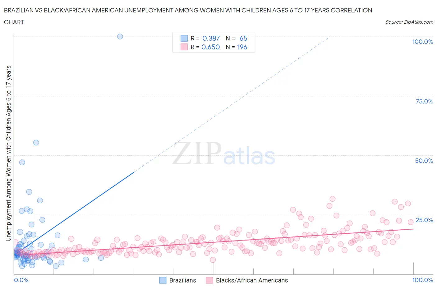 Brazilian vs Black/African American Unemployment Among Women with Children Ages 6 to 17 years