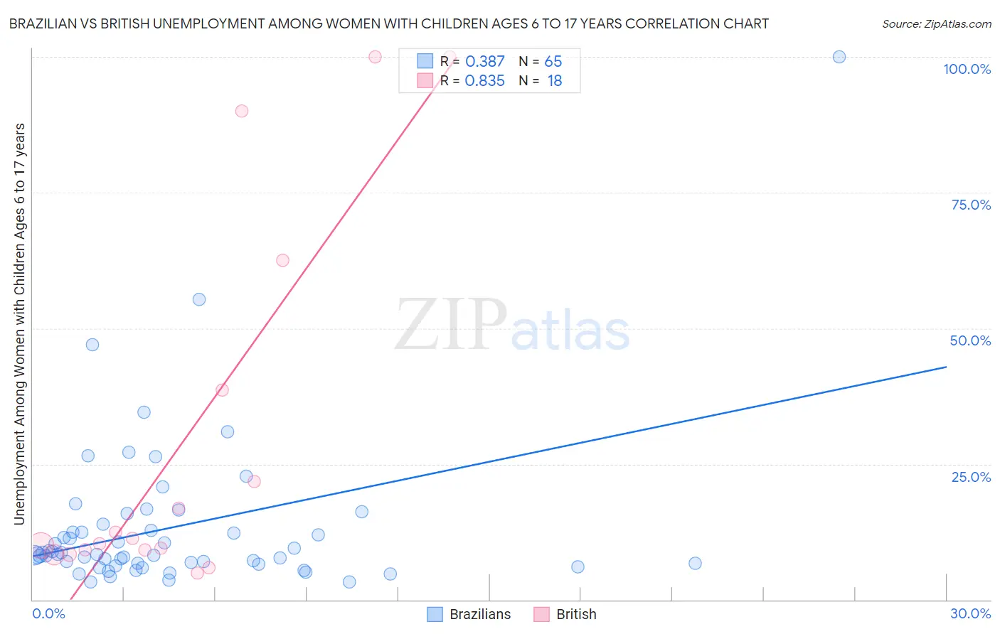 Brazilian vs British Unemployment Among Women with Children Ages 6 to 17 years