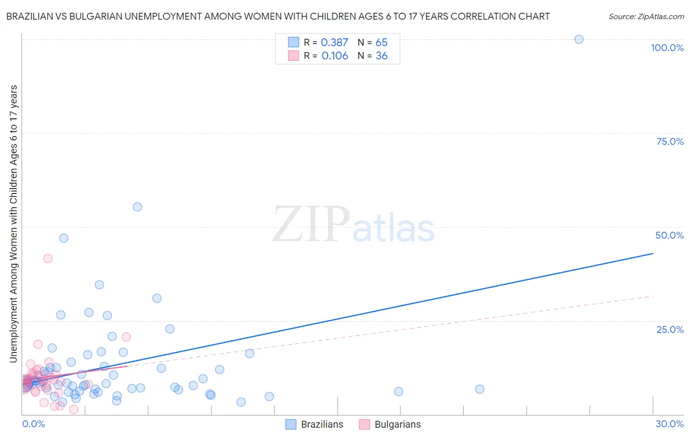 Brazilian vs Bulgarian Unemployment Among Women with Children Ages 6 to 17 years